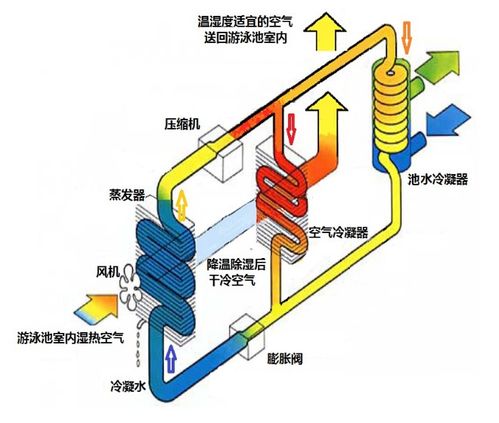 潘馬普（Permapool）泳池除濕熱泵 集除濕、恒溫、環(huán)境提升于一體的熱能解決方案